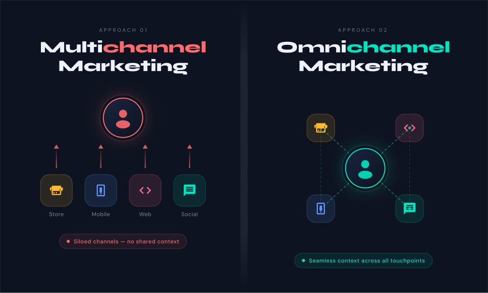 Omnichannel vs. Multichannel Marketing—What's the Real Difference?
